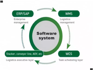 How do ASRS solutions integrate with existing warehouse management systems (WMS) and warehouse control systems (WCS)?